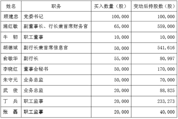 易投配资 上海银行启动新一轮高管增持计划，新“掌舵人”自掏百万意在何为